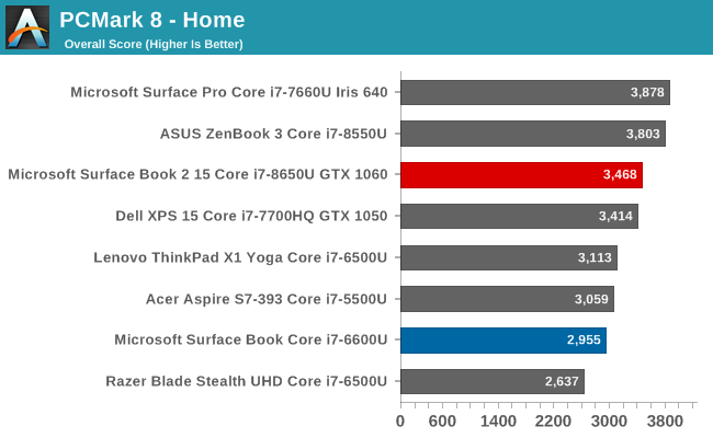 تست عملکرد Surface book 2